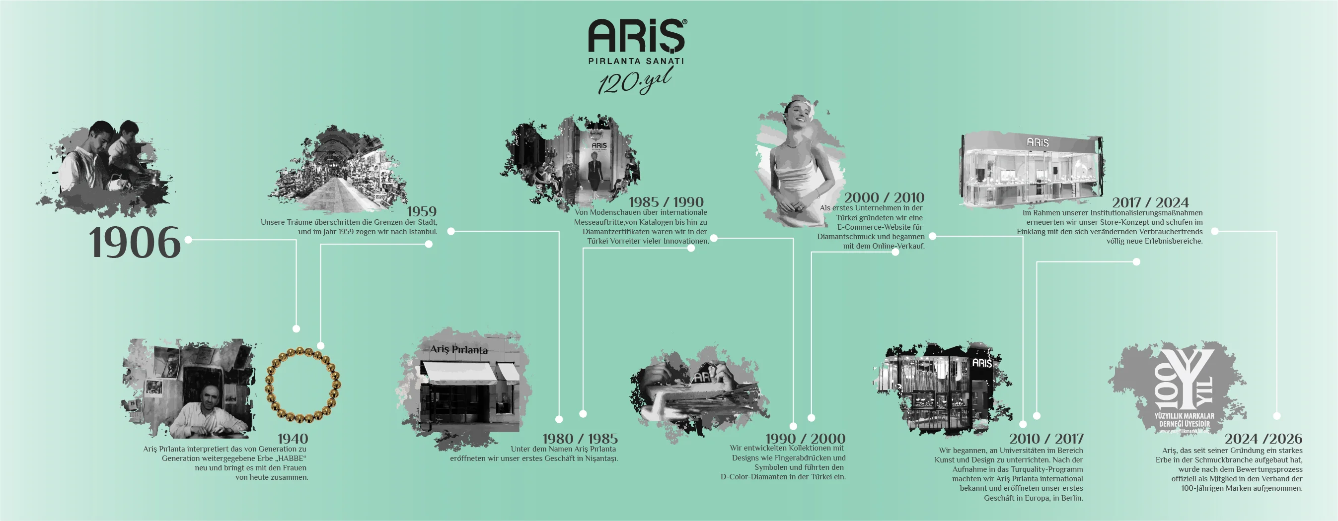 ARIS Kronoloji